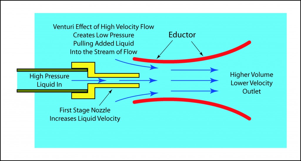 Illustration of an Eductor Nozzle