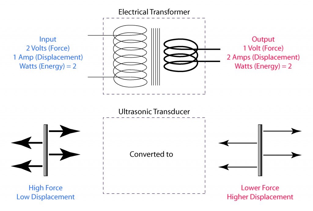 Illustration showing the analogy of an electrical transformer to an ultrasonic transducer (acoustic transformer).