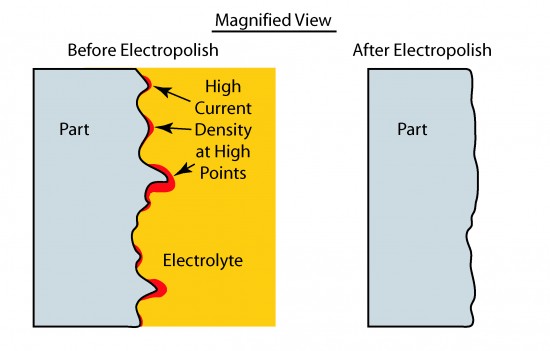 Illustration showing a surface before and after electropolishing