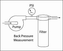 Illustration Showing Arrangement to Measure Filter Back Pressure