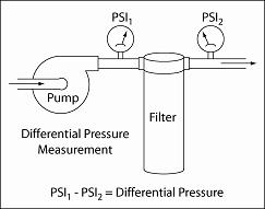 Illustration of Measurement of Filter Differential Pressure