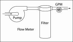 Illustration of Flow Meter