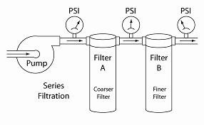 Illustration of Filters in Series