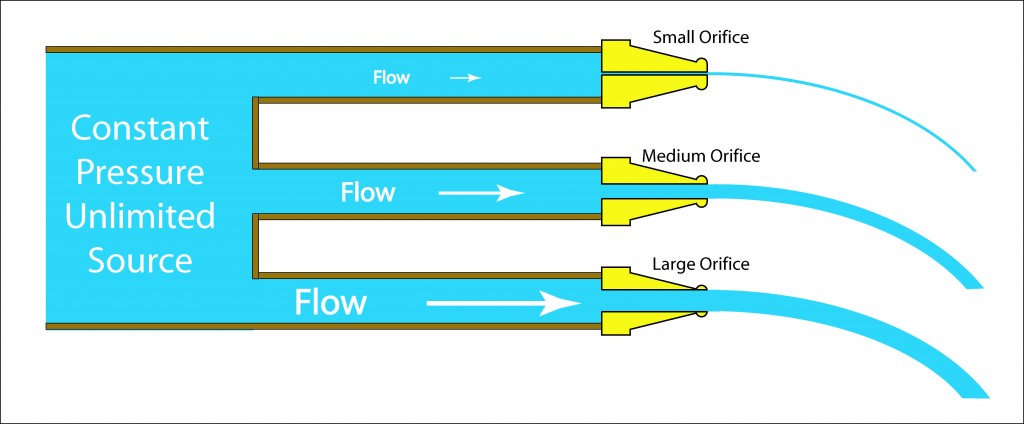 Illustration showing the effect of flow restriction with a constant pressure source.