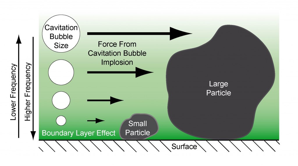 Illustration showing the effect of frequency on bubble size and location