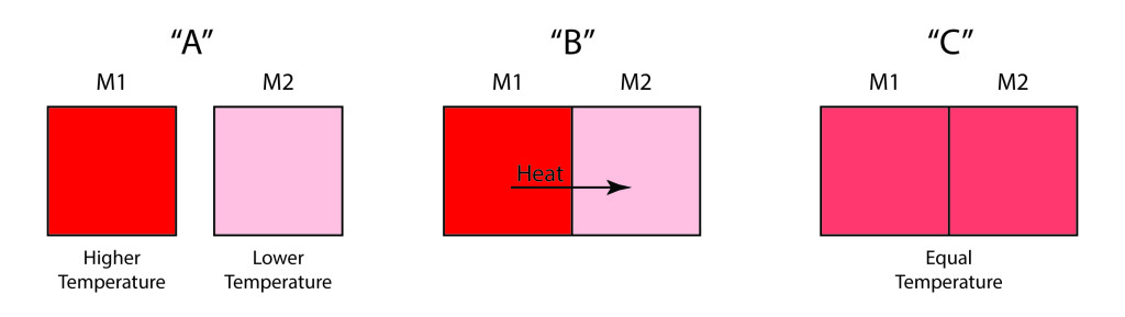 Heat conduction between two masses at different temperatures will result in their temperatures being equal. A - Two masses at different temperatures. B - Heat transfer. C - Equal temperatures