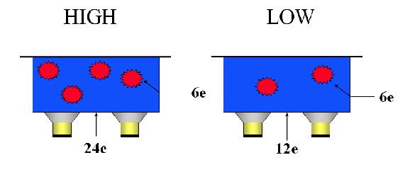 Illustration showing that there are more cavitation bubbles at higher power.