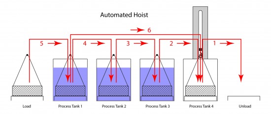 Schematic illustration of an automated hoist transfer system.