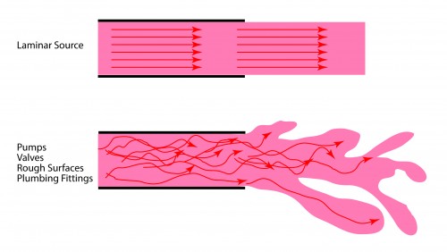 The top illustration above depicts laminar flow.  Notice that the flow is straight and uniform both in the tube and after exit.  In the lower illustration, turbulent flow results in non-uniform discharge.