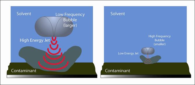 Illustration showing the relative effect the implosion of large and small cavitation bubbles on the removal of soluble contaminants.