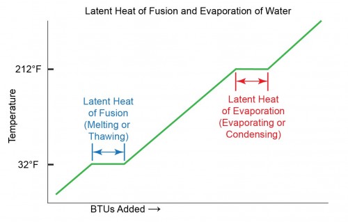 Chart showing the change in temperature of water resulting from the introduction of BTUs of heat.