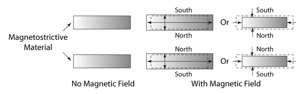 Illustration showing the magnetostrictive effect of materials