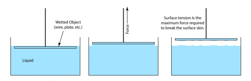 Basic method for measuring surface tension.