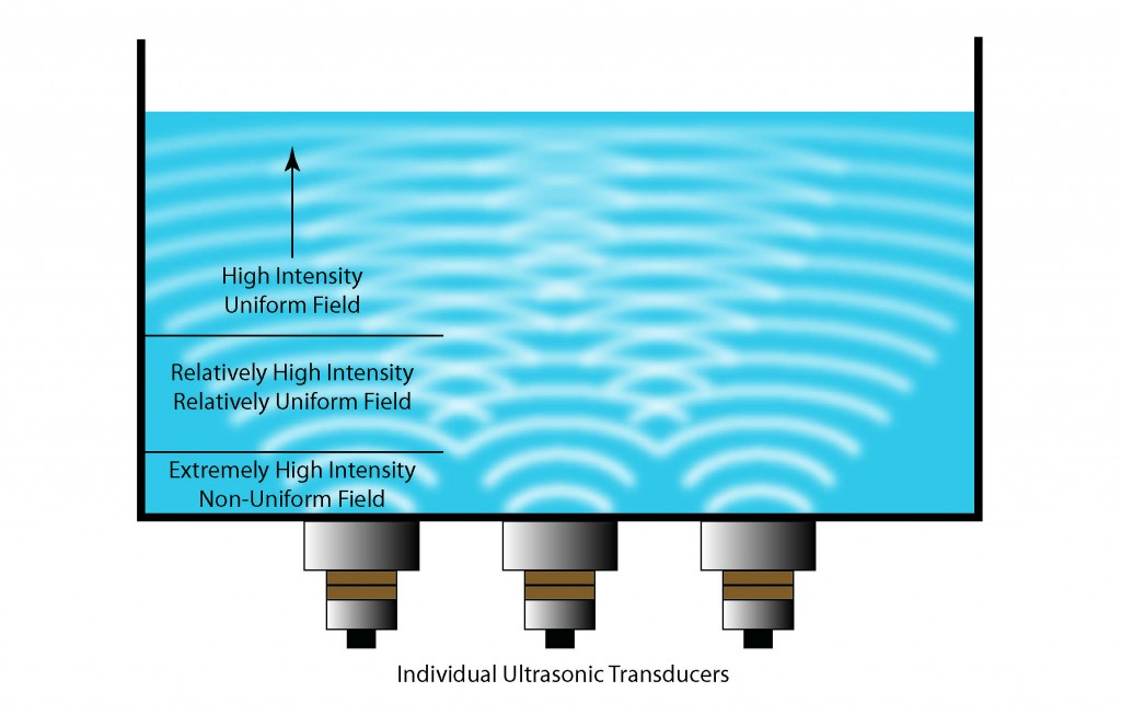 Illustration showing the "near field" effect in an ultrasonic cleaning tank.