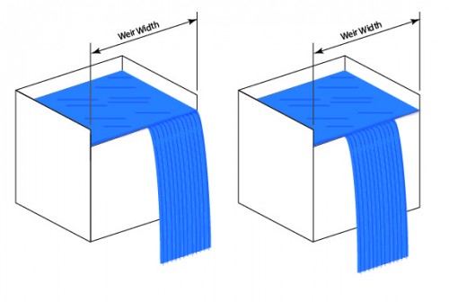 Weir geometry and level are critical to achieve full width flow over the weir.  In the case at the left above, the reason for non-uniform flow may be that the weir is not level.  Tilting the tank or machine to raise the back side (as shown in the illustration) may improve flow.  In the case shown at the right, the cause for non-uniform flow could be a low spot in the weir at the overflow point.
