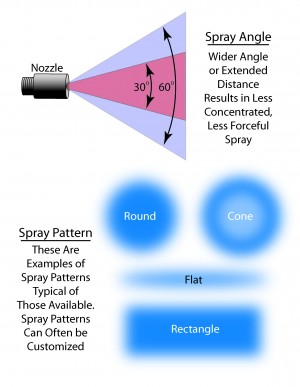 Illustration showing the attributes of spray nozzles.