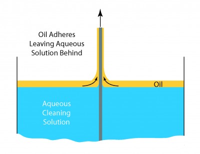 Illustration showing the principle of an oil skimmer