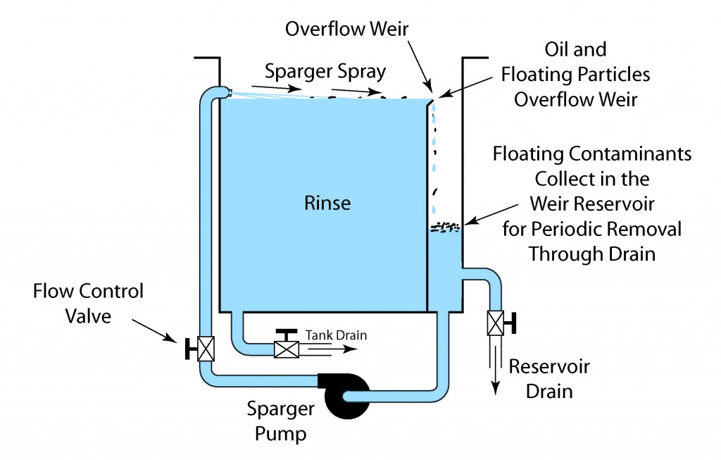Illustration showing a rinse tank with sparger