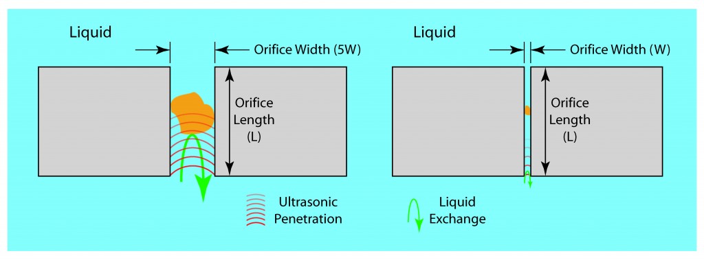 Illustration showing the effect of orifice size to liquid exchange and ultrasonic penetration