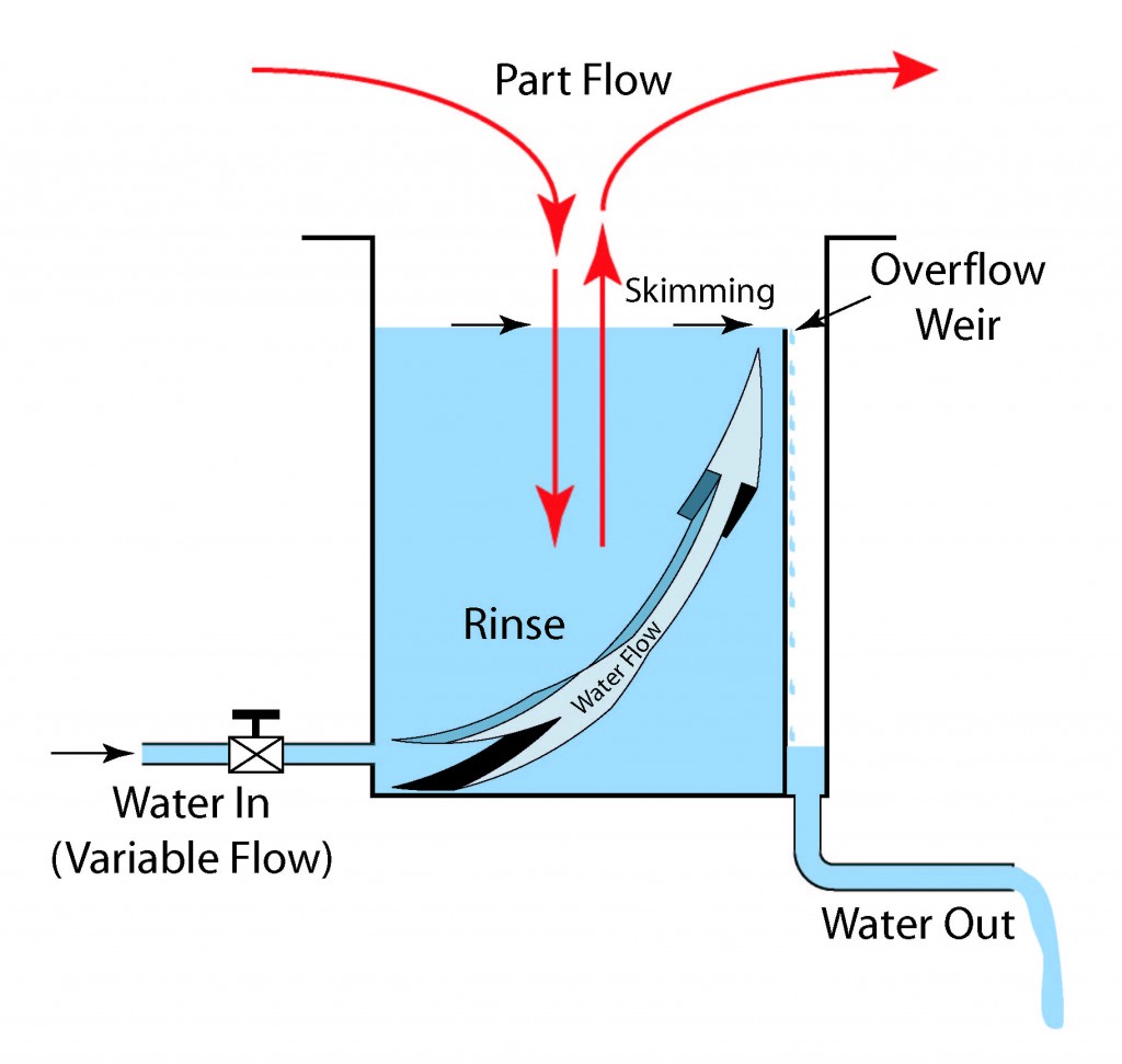 Illustration showing an overflow weir rinse.