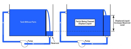An overflow weir maintains liquid level as liquid is displaced as parts are introduced into the process tank.