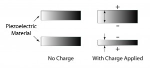 Illustration showing the piezoelectric effect