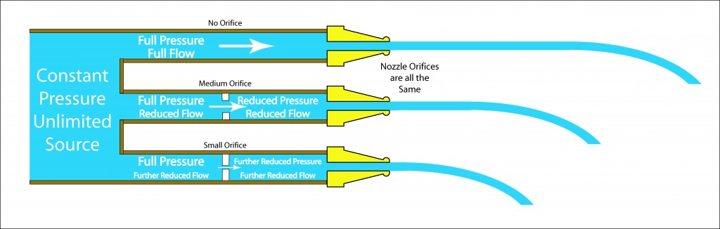 Illustration showing the effect of a upstream restriction on flow through a nozzzle.