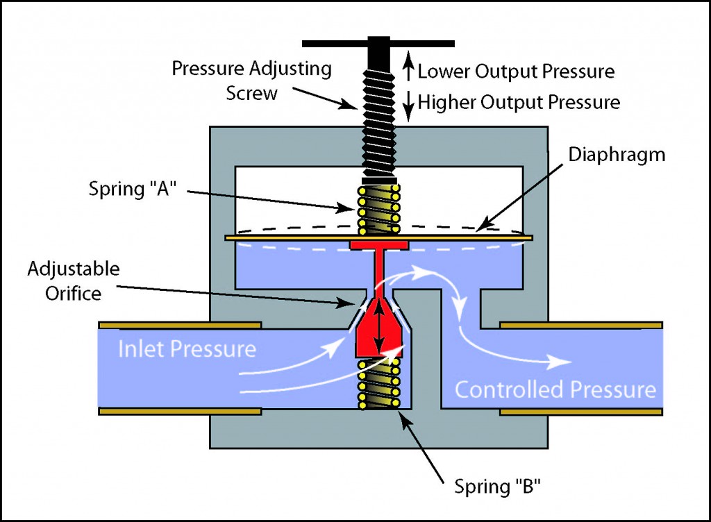 Illustration of a typical pressure reducing valve.