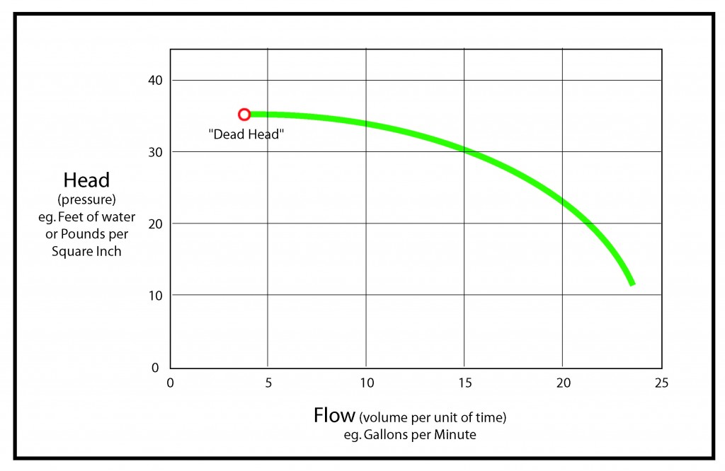Illustration of a simple pump performance curve.
