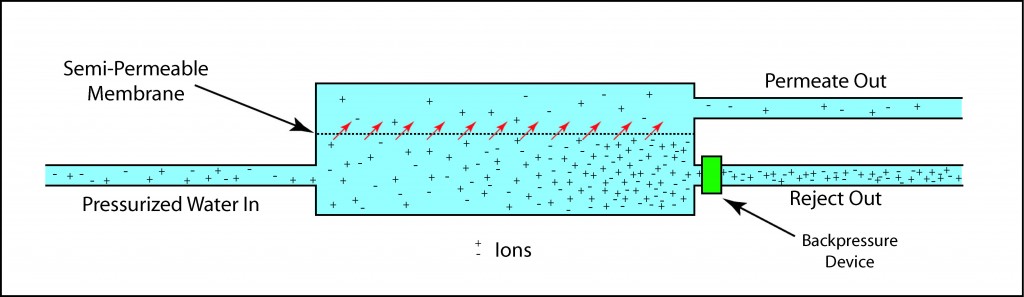 Illustration of an RO water device showing semi-permeable membrane
