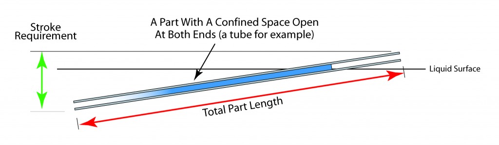 Illustration of the effect of re-orienting a part on stroke length requirement.