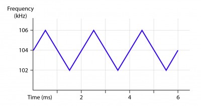 Illustration showing frequency sweep with a regular period and frequency excursion.