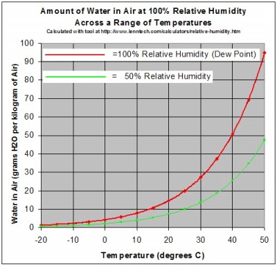 Graph showing the amount of water in a volume of air to produce 100% and 50% relative humidity in the air