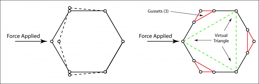 Illustration showing how a multi-sided polygon can be strengthened using triangle gussets.