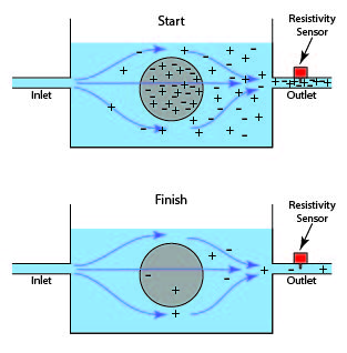Illustration showing rinse to resistivity concept