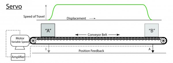 In the case of the servo, a position sensor detects the position of the conveyor belt throughout its travel. An amplifier controls the speed of the motor based on comparing the feedback from the position sensor with the desired target positions