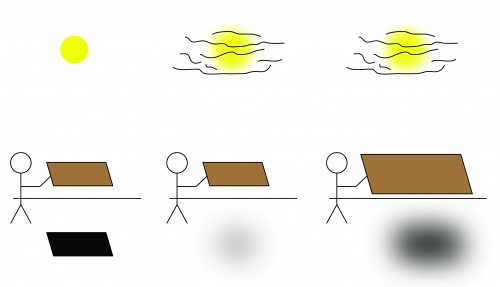 An object will cast a more distinct shadow on a bright, sunny day.