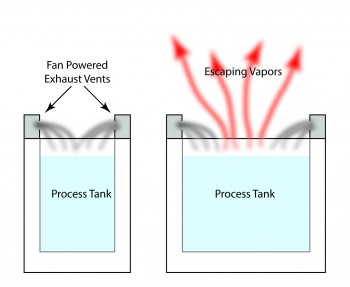 Powered vents along the sides of a process tank can be an effective means of venting smaller tanks.  As the tank width increases, the effectiveness of side vents diminishes rapidly allowing vapors from the center of the tank to escape.