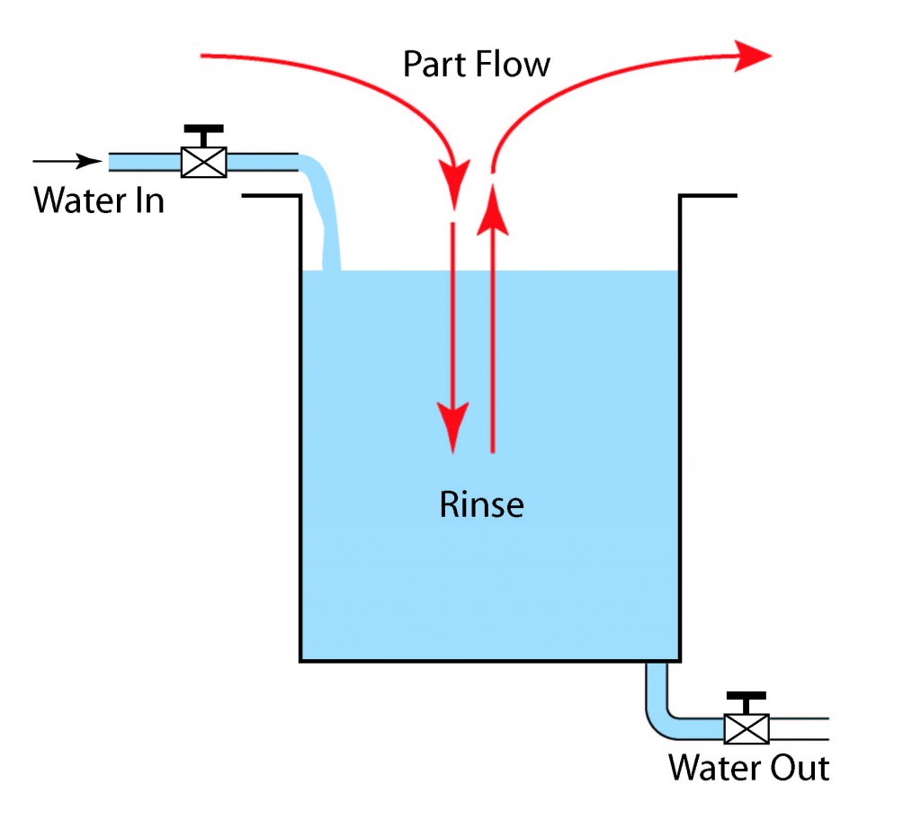 Illustration of a Simple One Stage Rinse