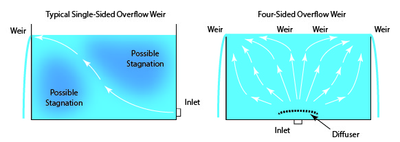 Single vs. Four-Sided Weir