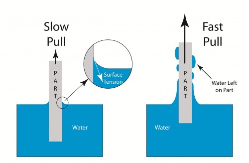Illustration showing the effect of slow pull.