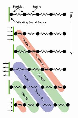 The above illustration shows how sound waves are transmitted from particle to particle in matter through spring-like atomic or molecular forces.