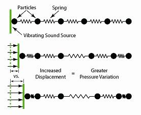 Illustration showing the effect of increasing the amplitude of a sound source using a spring model