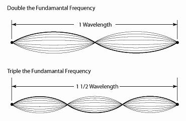 Illustration of string in resonance with 1 and 1 1/2 wavelengths