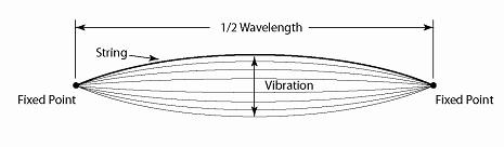 Illustration of string resonating at 1/2 wavelength
