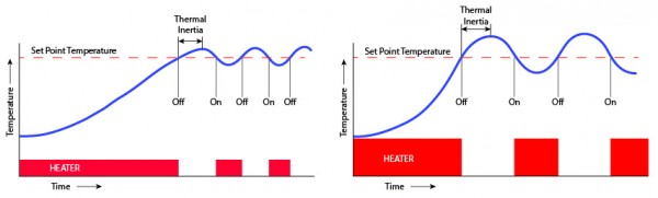 Illustration showing the effect of thermal inertia.
