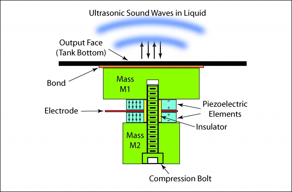 Illustration showing the schematic of a Langevin ultrasonic transducer.