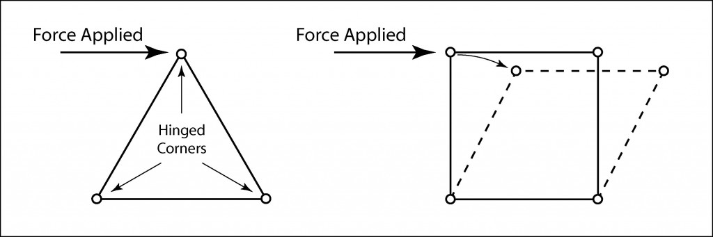 Illustration showing the rigidity of a triangle vs. a square