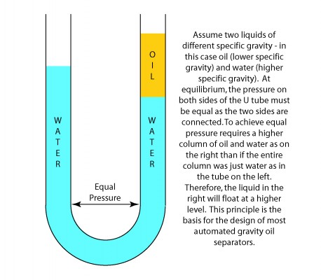 The basic concept used in designing oil coalescers