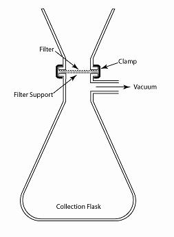 Illustration of vacuum filtration apparatus.